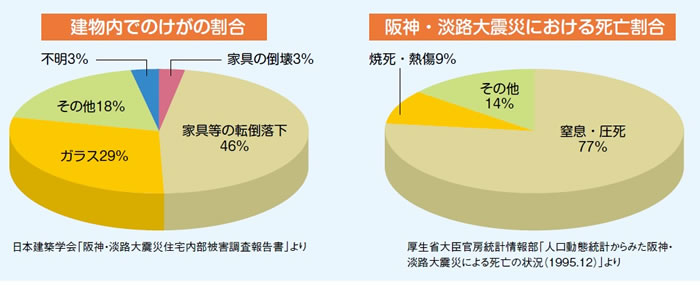 グラフ：建物内でのけがの割合、阪神・淡路大震災における死亡割合