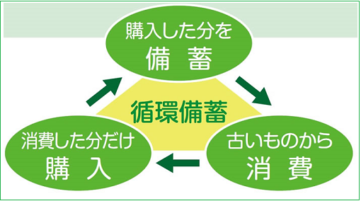 フロー図：循環備蓄　購入した分を備蓄→古いものから消費や→消費した分だけ購入