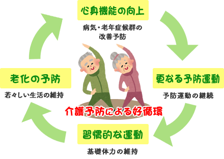 図：介護予防による好循環