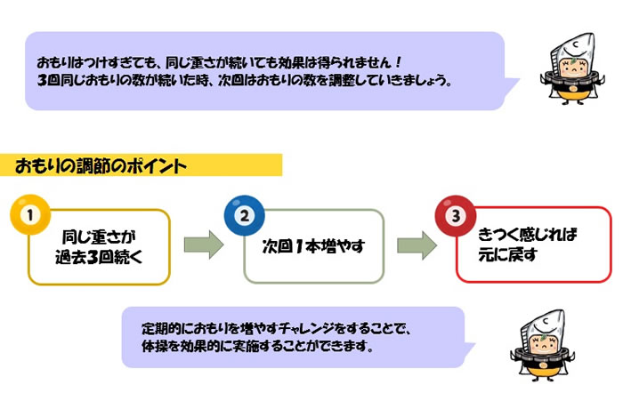 図：おもりの調節のポイント