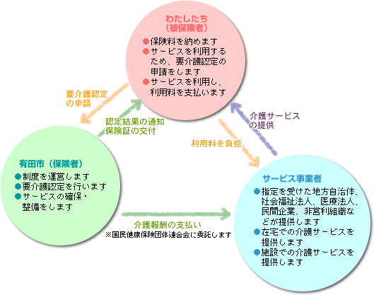 図：介護保険の仕組み