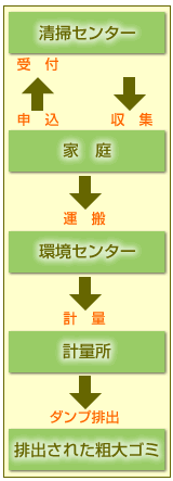 フロー図：粗大ごみの流れ