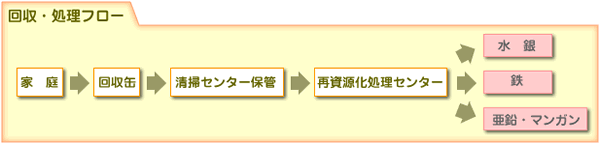 家庭より各地区の回収缶へ出された使用済乾電池は、清掃センター職員が回収します。回収後、再資源化処理業者により水銀、鉄、亜鉛やマンガンなどに分けられ再利用されます。