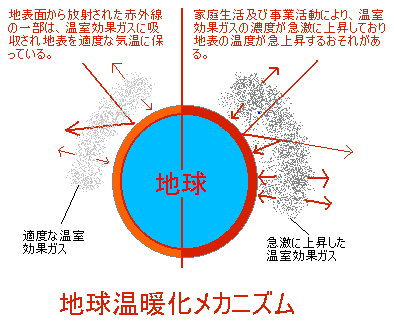 地表面から放射された赤外線の一部は、温室効果ガスに吸収され、地表を適度な気温に保っています。しかし、家庭生活および事業活動により、温室効果ガスの濃度が急激に上昇すると、地表の温度が急上昇するおそれがあります。