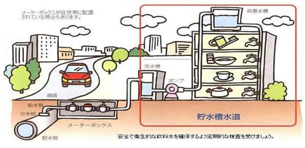 イラスト：貯水槽水道のイメージ図