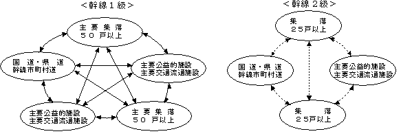 級区分概念図