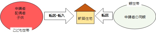イラスト：助成対象のイメージ図（同居のため住宅を新築する場合）
