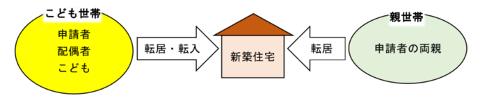 イラスト：助成対象のイメージ図（同居のため住宅を新築する場合）