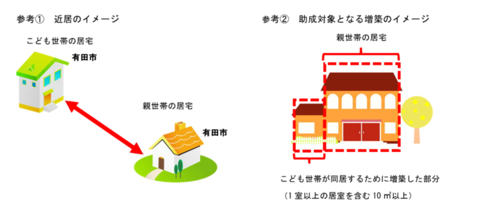 イラスト：近居の定義及び対象となる増築のイメージ図