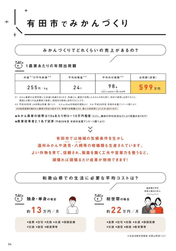 有田市でみかんづくりをするうえでの情報。1農家あたりの年間出荷額は599万円。和歌山県での生活に必要な平均コストは、単身約13万円、総世帯約22万円