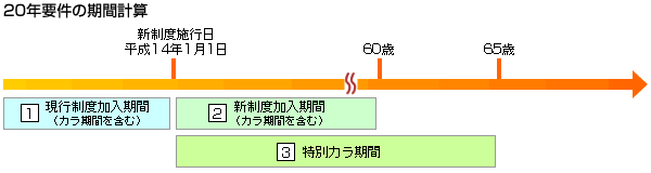 20年要件の期間計算