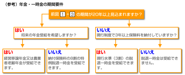 年金・一時金の期間要件