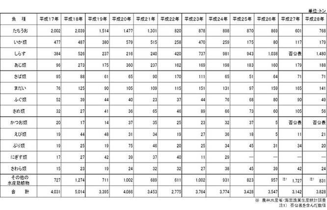 表：主要魚種別の漁獲量