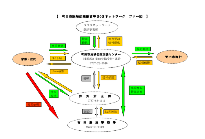 SOSネットワークの流れを示す図