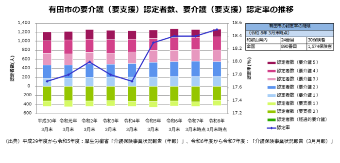 要介護（要支援）認定者数、要介護（要支援）認定率の推移