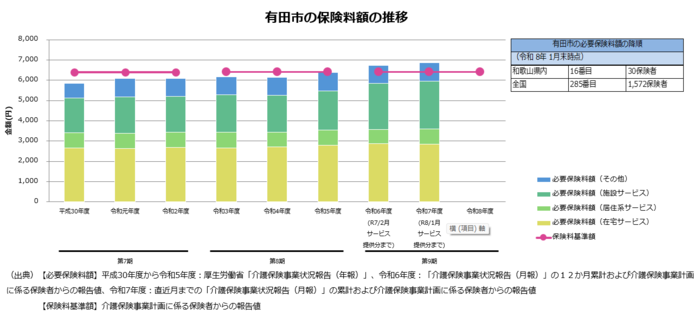 介護保険料額の推移