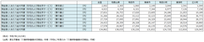 受給者1人あたり給付月額