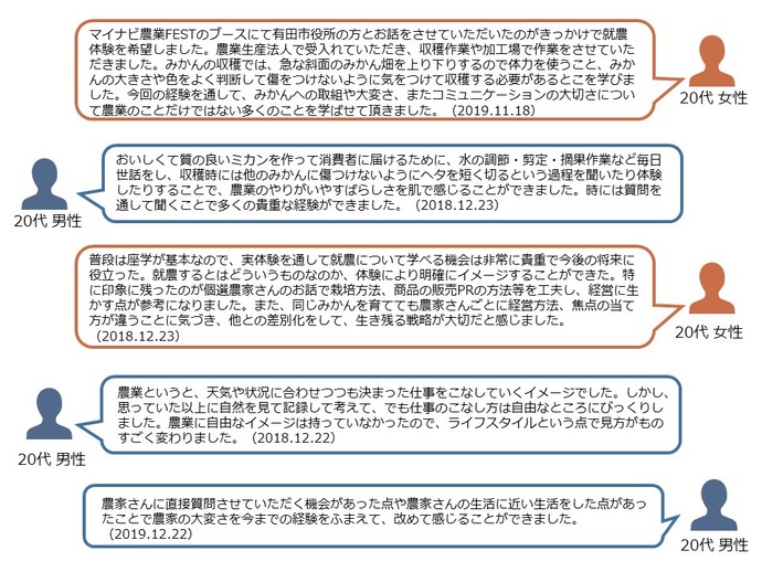 大学生が就農体験した際の声。マイナビ農業FESTのブースにて有田市役所の方とお話をさせていただいたのがきっかけで就農体験を希望しました。農業生産法人で受入れていただき、収穫作業や加工場で作業をさせていただきました。みかんの収穫では、急な斜面のみかん畑を上り下りするので体力を使うこと、みかんの大きさや色をよく判断して傷をつけないように気をつけて収穫する必要があるとこを学びました。今回の経験を通して、みかんへの取組や大変さ、またコミュニケーションの大切さについて農業のことだけではない多くのことを学ばせて頂きました。（20代女性）。おいしくて質の良いミカンを作って消費者に届けるために、水の調節・剪定・摘果作業など毎日世話をし、収穫時には他のみかんに傷つけないようにヘタを短く切るという過程を聞いたり体験したりすることで、農業のやりがいやすばらしさを肌で感じることができました。時には質問を通して聞くことで多くの貴重な経験ができました。（20代男性）。普段は座学が基本なので、実体験を通して就農について学べる機会は非常に貴重で今後の将来に役立った。就農するとはどういうものなのか、体験により明確にイメージすることができた。特に印象に残ったのが個選農家さんのお話で栽培方法、商品の販売PRの方法等を工夫し、経営に生かす点が参考になりました。また、同じみかんを育てても農家さんごとに経営方法、焦点の当て方が違うことに気づき、他との差別化をして、生き残る戦略が大切だと感じました。（20代女性）。農業というと、天気や状況に合わせつつも決まった仕事をこなしていくイメージでした。しかし、思っていた以上に自然を見て記録して考えて、でも仕事のこなし方は自由なところにびっくりしました。農業に自由なイメージは持っていなかったので、ライフスタイルという点で見方がものすごく変わりました。（20代男性）。農家さんに直接質問させていただく機会があった点や農家さんの生活に近い生活をした点があったことで（20代男性）