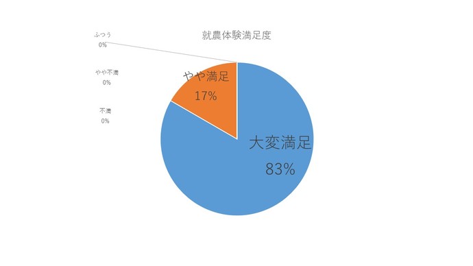 就農体験の満足度は、大変満足が83％、やや満足が17％