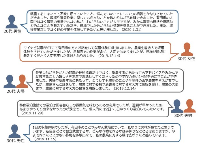 社会人が就農体験した際の声。就農するにあたって不安に思っていたこと、悩んでいたことについての相談もかなりさせていただきました。収穫や選果作業に関しても色々なことを教わりながら体験できました。有田市の人間ではなく農家の出身でもない私が、わからないことが大半ですが、みかん農家の現状や課題など色んなことを教えていただき、現場でしか分からない情報を得ることができました。また、収穫作業だけでなく他の作業も体験してみたいと思いました。（20代男性）。マイナビ就農FESTにて有田市の方とお話をして就農体験に参加しました。農業生産法人で収穫体験をさせていただきましたが、急斜面での作業が多く、大変ではありましたが、皆様が親切に教えてくださり大変充実した体験となりました。（30代女性）。作業しながらみかんの知識や技術指導だけでなく、就農するにあたってのアドバイスやみかんで就農することの難しさを本音でお話ししてくださったので学びの多い2日間を過ごすことができました。（20代夫婦）。移住宿泊施設での宿泊は田舎暮らしの雰囲気を味わうための利用でしたが、翌朝が早かったため、あまりゆっくり出来なかったのが残念でした。個人的には2日～3日ゆっくり宿泊してみたいです。（30代夫婦）。1日の収穫体験でしたが、有田市のことやみかん栽培について、私なりに興味が持てたと思っています。私自身どこで独立就農するか、どんな作物を作るかは手探りなところはありますが、今まで作ったことのない作物を体験出来て、私の農業に対する幅は広がったと感じています。（30代男性）。