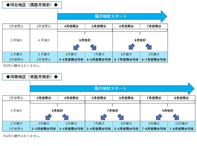 隔月検針への移行説明図