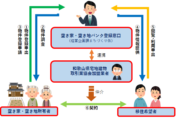 空き家・空き地バンクフロー