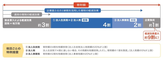 企業版ふるさと納税概要