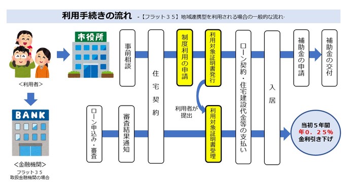 手続きの流れのフロー図