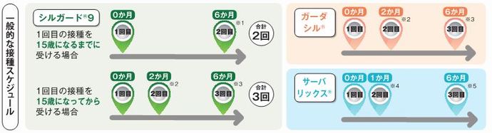 ワクチンの接種方法