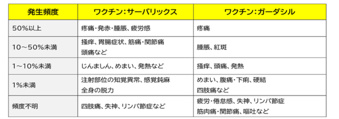 HPVワクチンの副反応