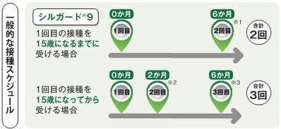 ワクチンの接種方法