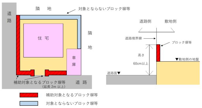 補助の対象となるブロック塀等