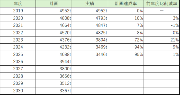 CO2排出量推移