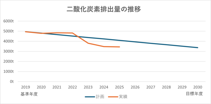 CO2排出量