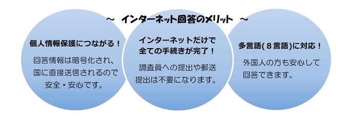 インターネット回答のメリットは3点あります。1点目は、インターネット回答をすれば、郵送や調査員への提出は不要になり、インターネットだけで全ての手続きが完了すること。2点目は、回答情報は暗号化され、国に直接送信されるため、個人情報は保護され、安全安心です。3点目は、8言語に対応しており、外国人の方も安心して回答できます。