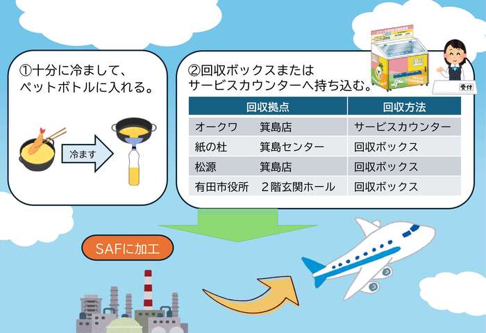 回収方法について