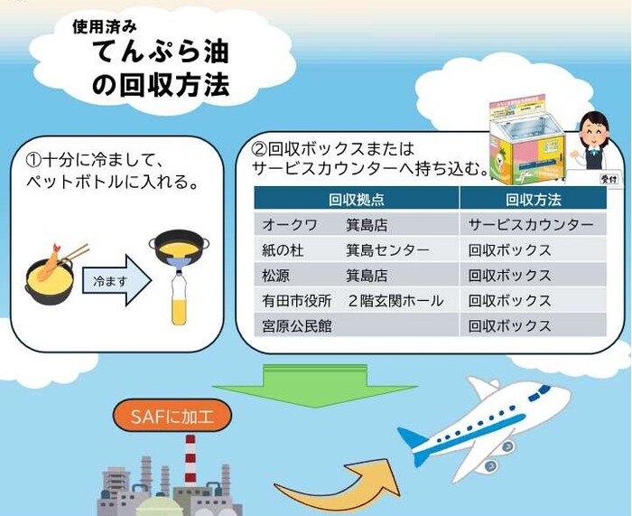 回収方法について