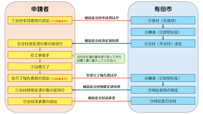 申請の流れ