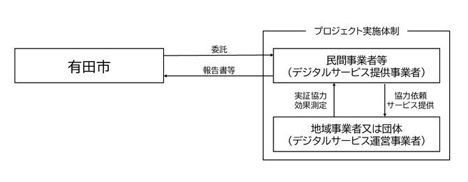 実施体制図